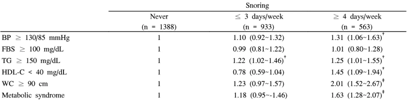 Table  3.  The  adjusted *  odds  ratios  (95%  confidence  interval)  for  metabolic  syndrome  and  its  individual  abnormalities  in  snoring  status  against  non-snorer  by  logistic  regression  analysis