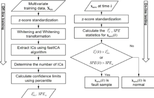 Fig.  1  Overall  procedure  for  fault  detection  using  ICA  algorithm.