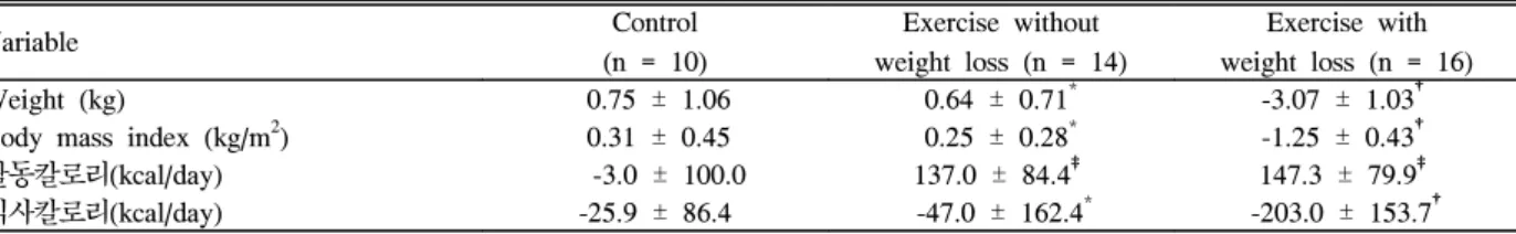 Table  2.  Absolute  changes  in  weight  and  energy  variables:  12-week  follow-up
