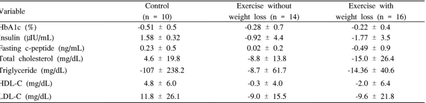 Fig.  1.  Change  of  FMD  and  K ITT   from  baseline.