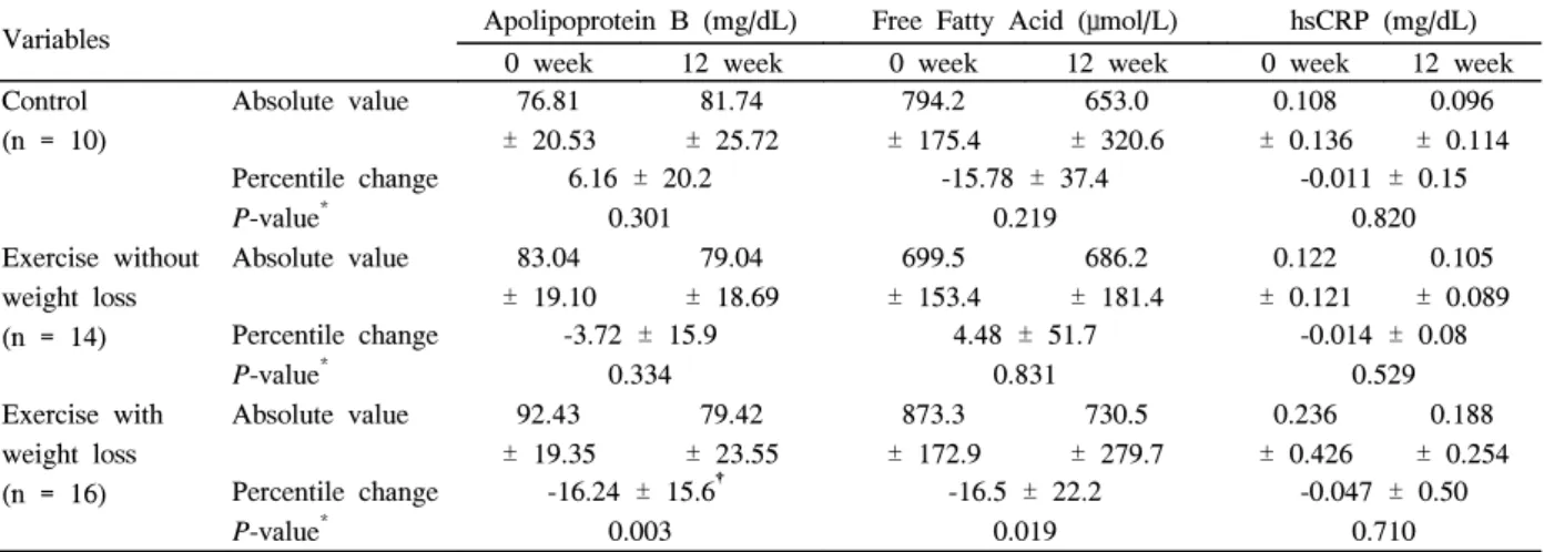 Table  4.  Changes  in  variables:  12-week  follow-up