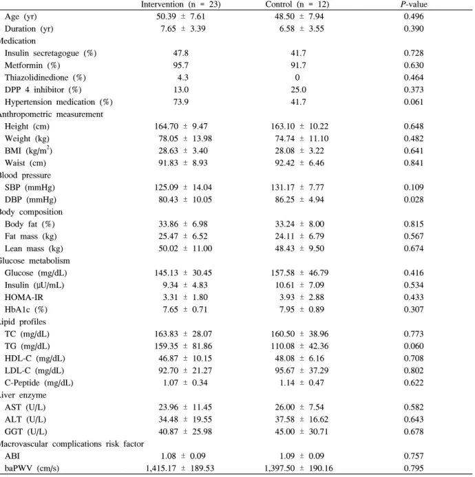 Table  1.  Subject  characteristics 