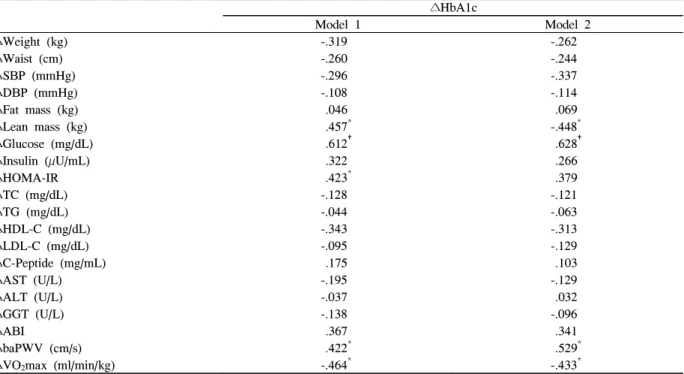 Table  5.  Multiple  regression  analysis  with  changes  in  HbA1c  as  a  dependent  variable