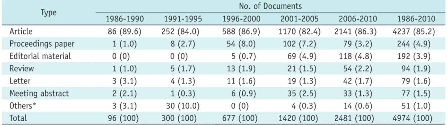 Table 1. Distribution of Document Types Published by Korean Radiologists in Journals Listed by Science Citation  Index Expanded Under Subject “Radiology, Nuclear Medicine and Medical Imaging” between 1986 and 2010