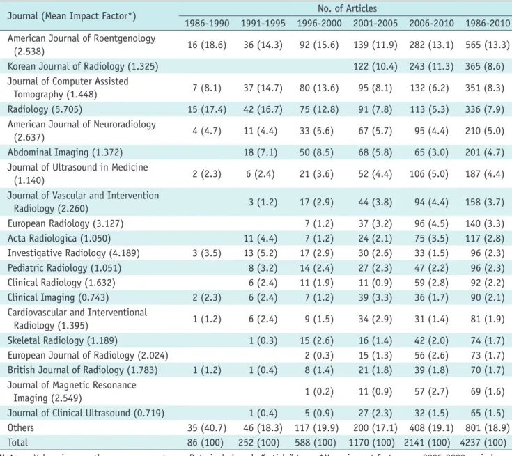 Table 2 shows the distribution of articles and the mean  impact factor of the published journals