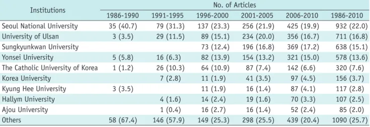 Table 4. Distribution by 20 Top-Ranking Countries of Items in Articles Published in Journals Listed by Science  Citation Index Expanded Under Subject  “Radiology, Nuclear Medicine and Medical Imaging” between 1986 and 2010