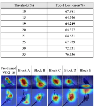 Fig.  2  Grad-CAM  extracted  from  CUB-200-2011  data  sets  according  to  the  experimental  process