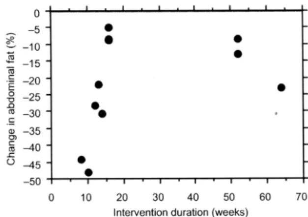 Fig.  1.  Relationship  between  exercise  duration  and  change  in  abdominal  fat. 12)