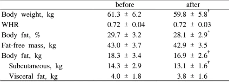 Table  2.  Abdominal  adipose  tissue  pre  and  post  exercise  program 18)