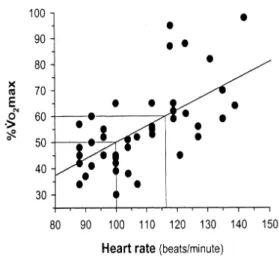 Fig.  2.  Simple  regression  between  percentage  of  VO 2 max  and  heart  rate  during  walking  in  obese  women