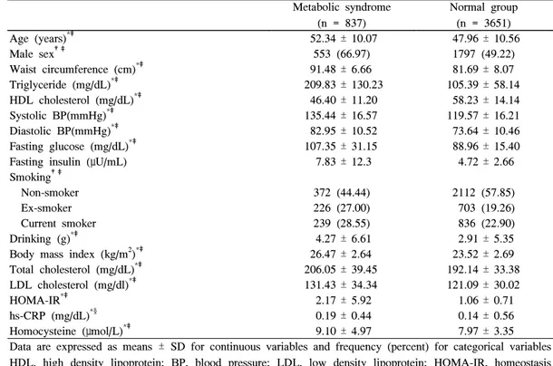 Table  1.  Demographic  and  clinical  characteristics  of  study  group Metabolic  syndrome (n  =  837) Normal  group(n  =  3651) Age  (years) *‡ 52.34 ± 10.07 47.96 ± 10.56 Male  sex †‡ 553  (66.97) 1797  (49.22) Waist  circumference  (cm) *‡ 91.48 ± 6.6