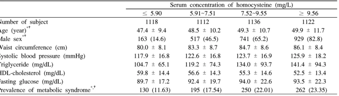 Table  3.  Prevalence  of  metabolic  syndrome  according  to  quartiles  of  serum  homocysteine