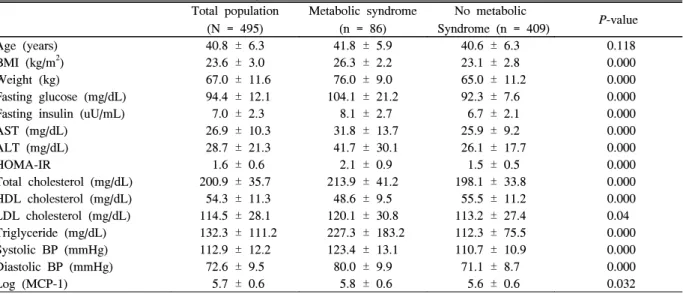 Table  1.  Baseline  characteristics  of  495  subjects  Total  population (N  =  495)  Metabolic  syndrome(n  =  86) No  metabolic   Syndrome  (n  =  409) P-value  Age  (years) 40.8  ±  6.3 41.8  ±  5.9  40.6  ±  6.3   0.118  BMI  (kg/m 2 ) 23.6  ±  3.0 2
