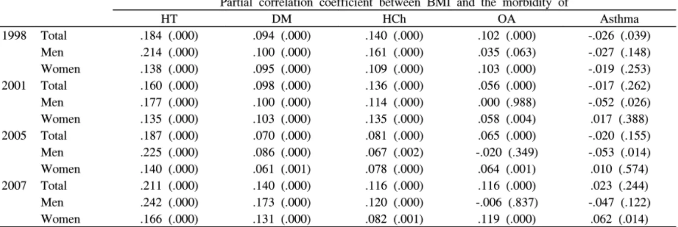 Table  1.  Mean  BMI  and  standard  error  of  mean  by  sex  and  age Mean  BMI  (SE)  in 