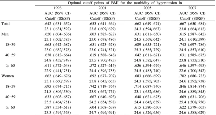 Table  4.  Optimal  cutoff  points  of  BMI  for  the  morbidity  of  diabetes  mellitus