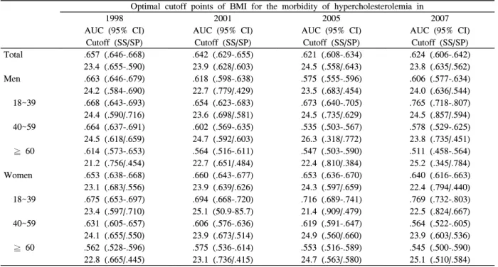 Table  5.  Optimal  cutoff  points  of  BMI  for  the  morbidity  of  hypercholesterolemia