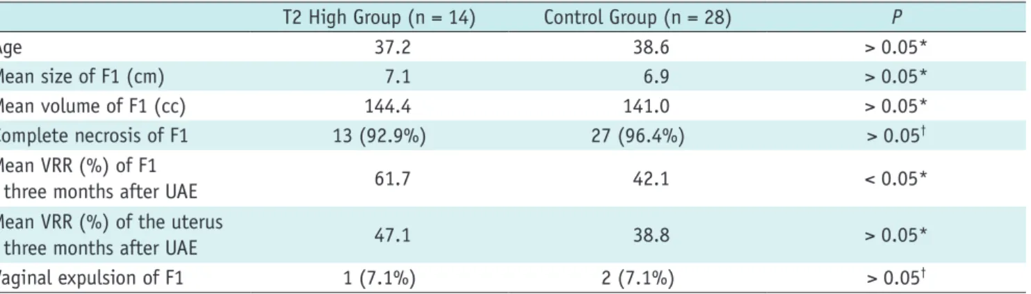Table 1. Baseline Characteristics and Outcomes after Uterine Artery Embolization
