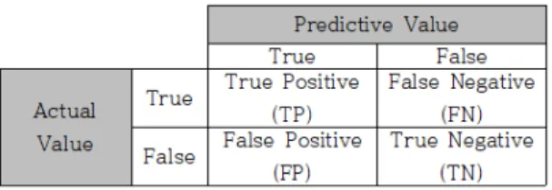 Fig.  2  Confusion  matrix
