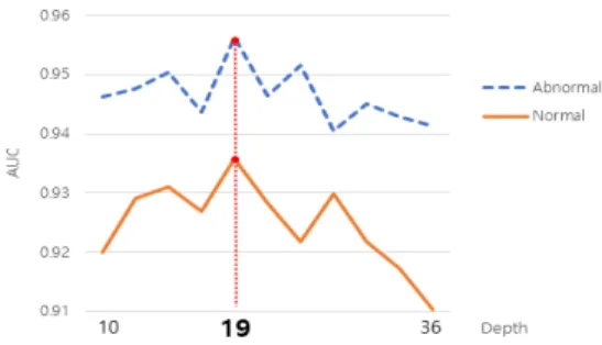 Fig.  3  Performance  comparison  by  network  depth