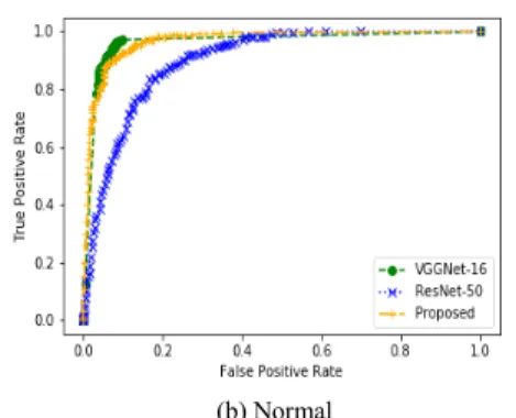 Fig.  7  AUC  comparison  of  the  proposed  method  with  existing  methods