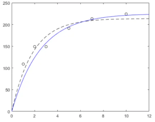 Fig.  1  Comparison  of  non-weighted  and  weighted  regression:  circle,  'o',  indicates  each  of  data  samples,  dashed  lines,  ‘:’  indicate  non-weighted  regression,  and  solid  lines  '|'  indicates  weighted  regression.