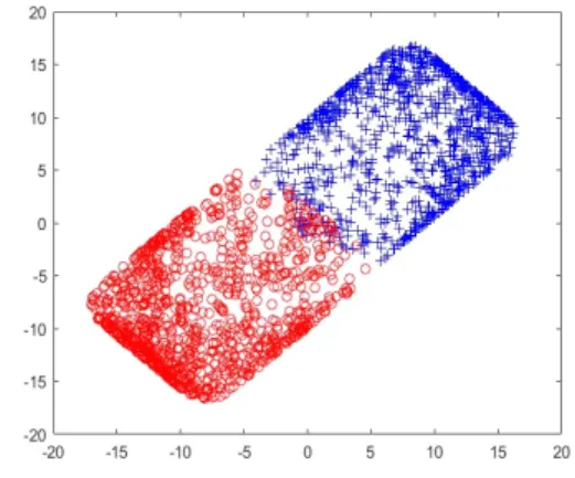 Fig.  3  Transformed  training  data  (l1-norm):  The  data  samples,  'o'(red),  indicate  class  1,  and  the  data  samples,  '+'(blue),  indicate  class  2  for  the  binary  classification  problem.