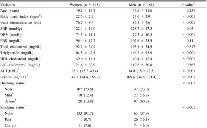 Table  1.  Baseline  characteristics  of  the  subjects