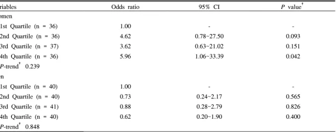 Table  3.  Adjusted *   odds  ratio  and  95%  confidence  intervals  of  the  metabolic  syndrome  by  sex-specific  quartiles  of  serum  ferritin