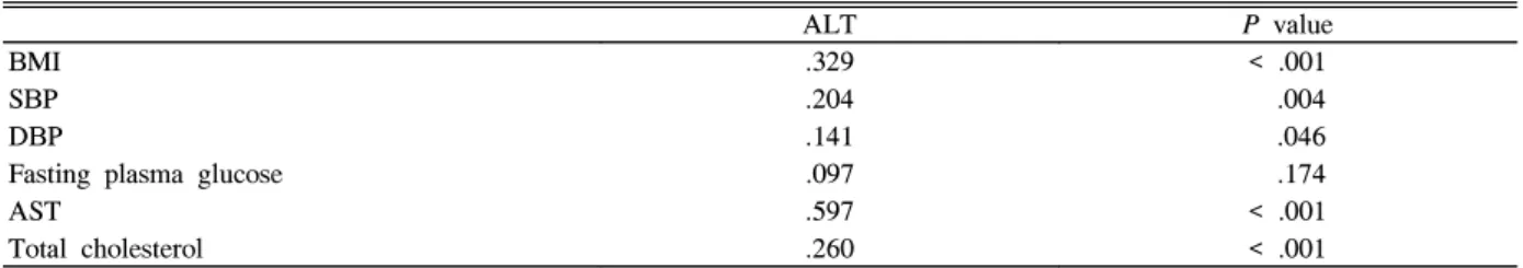 Table  5.  Multivariate  linear  regression  analysis  to  assess  the  independent  predictors  of  BMI