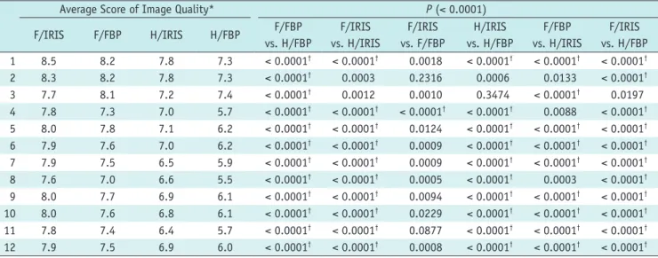 Table 4. Scores of Image Quality in Low Dose Chest CT