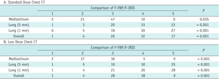 Table 4. Effect of Reconstruction Method on Radiologists’ Preference, Half Dose Image    A
