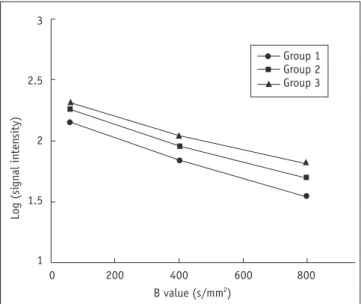 Table 1. Comparison of Mean Automatically Calculated ADCs (x 10 -3  mm 2 /s) and Mean Manually Calculated ADCs of Hemangiomas  between Groups Classified according to Speed of Contrast Enhancement