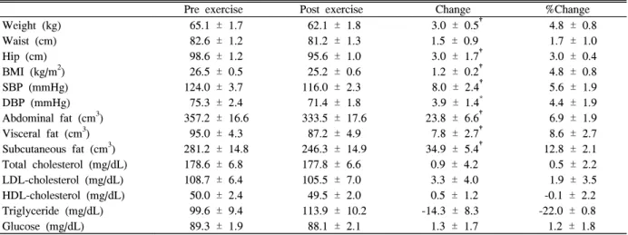 Fig.  1.  Abdominal  Fat  CT  image  of  a  subject  before  (a)  and  after  (b)  exercise  during  16  weeks.