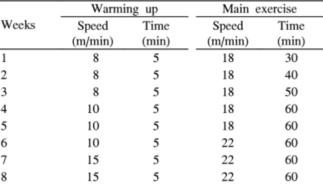 Table  2.  Treadmill  exercise  program  of  eight  weeks Weeks