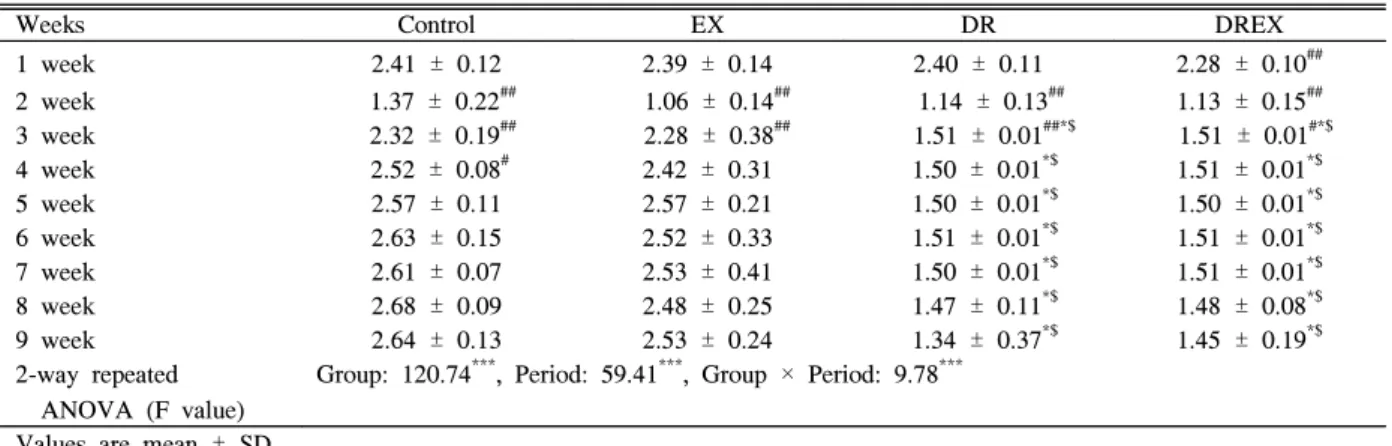Table  4.  Comparisons  of  food  intake  volume  among  groups