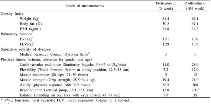 Table  2.  Exercise  program  during  treatment  period
