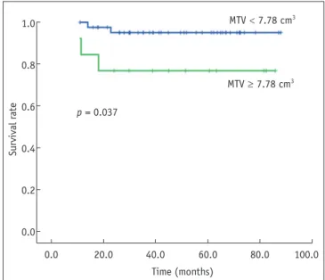 Table 2. Univariate Analysis for Overall Survival Using Cox Proportional-Hazard Model