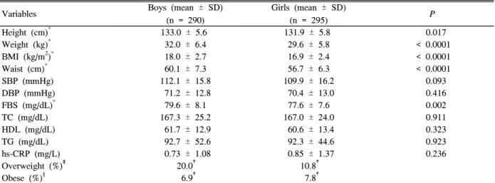 Table  2.  Characteristics  (mean  ±  SD)  of  study  population  according  to  obesity  degree §