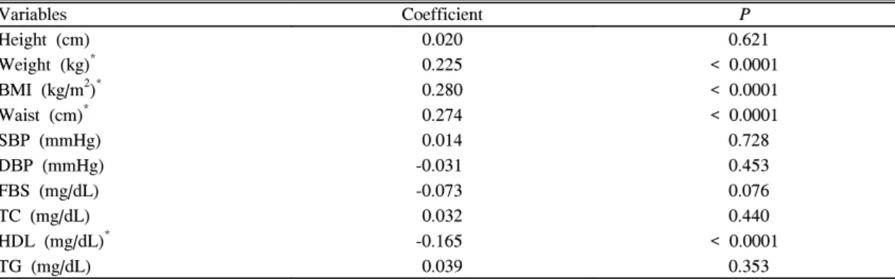 Table  4.  Determinants  of  hs-CRP  concentration  analyzed  by  multiple  regression  with  CRP  log  transformed   