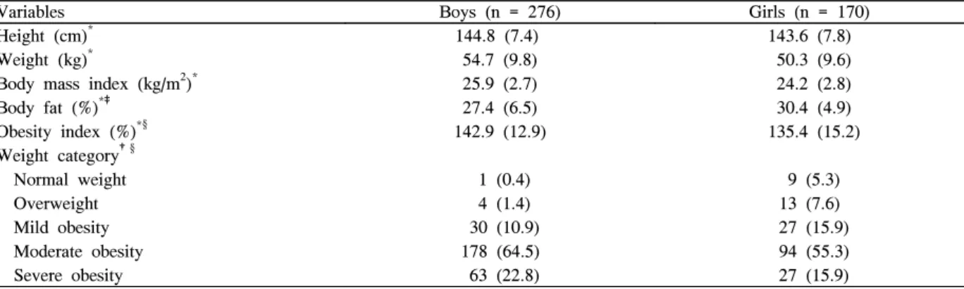 Table  1.  Baseline  (pre-intervention)  anthropometric  values  of  study  subjects
