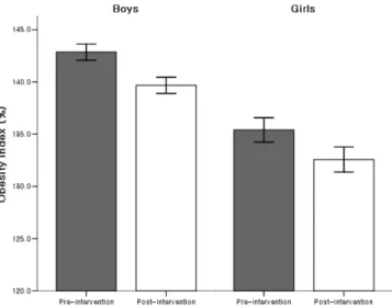 Fig.  2.  Weight  status  of  study  subjects  at  pre-intervention  and  post-intervention