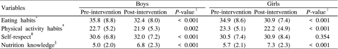 Table  2.  Eating  habits,  physical  activity  habits,  self-esteem  and  nutrition  knowledge  of  study  subjects  at  pre-intervention  and  post-intervention