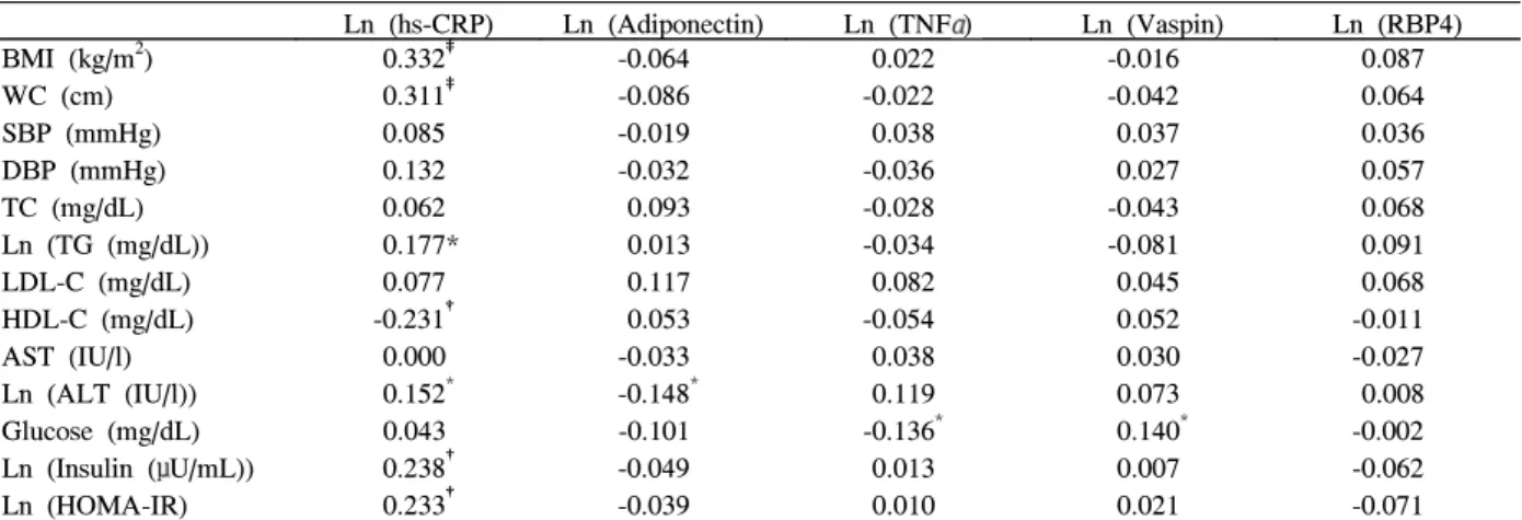 Table  5.  Multiple  regression  analysis  to  assess  independent  relationships  between  serum  Ln  hs-CRP  levels  and  metabolic  risk  factors