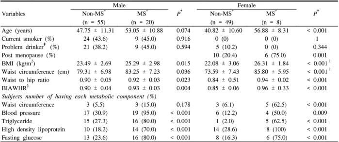 Table  1.  Basic  characteristics  of  study  subjects Variables Male P † Female P †Non-MS* (n  =  55) MS * (n  =  20) Non-MS *(n  =  49) MS * (n  =  8) Age  (years)   47.75  ±  11.31   53.05  ±  10.88     0.074   40.82  ±  10.60 56.88  ±  8.31 <  0.001