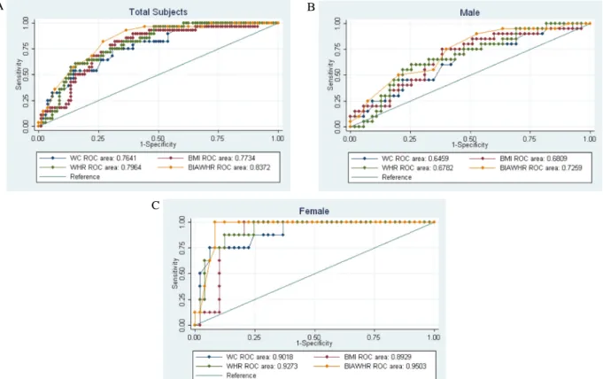 Table  2.  Comparison  of  3  indices  in  diagnosing  metabolic  syndrome