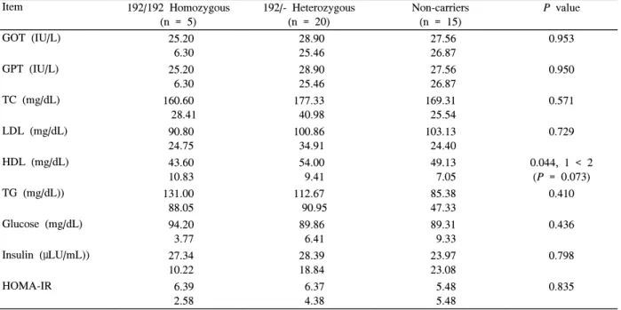 Table  6.  Comparisons  of  blood  profiles  according  to  IGF-I  genotype  in    adolescent  boys