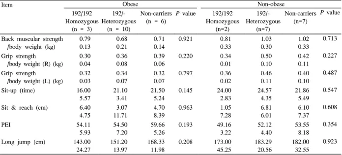 Table  9.  Comparison  of  blood  profile  according  to  IGF-I  genotype  in  obese  and  non-obese  adolescent  boys