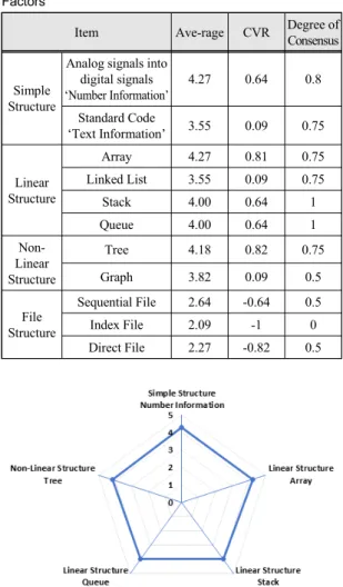 Fig.  2  Important  Education  Factors  of  Data  Structure