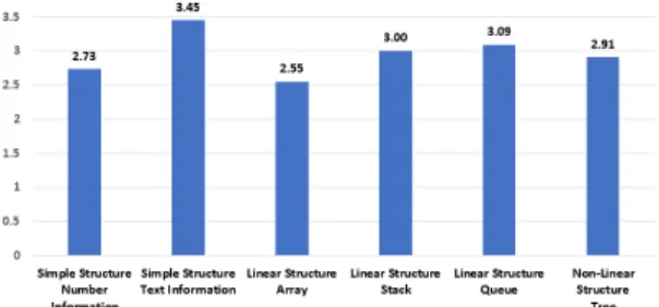 Fig.  3  The  appropriateness  of  Data  Structure’s  Education  Factors Ⅵ. 결론 및 제언 컴퓨터과학 교육은 일상생활의 다양한 문제를 해결 하는 문제해결력을 신장시킨다는 점에서 수학, 과학 등  타 교과 학습에 활용될 수 있다[17]