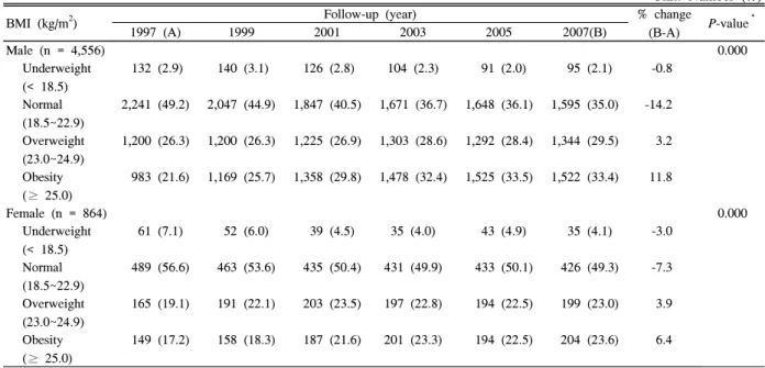 Table  3.  Change  of  distribution  of  biennial  BMI  for  10  years